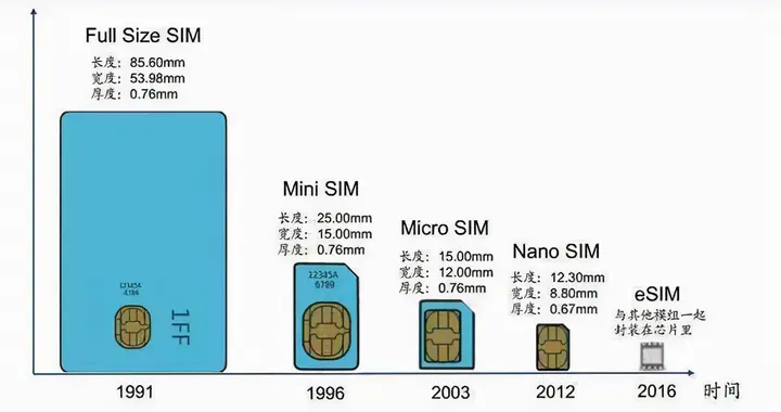 联想|恐怕到6G时代，你也用不上eSIM卡