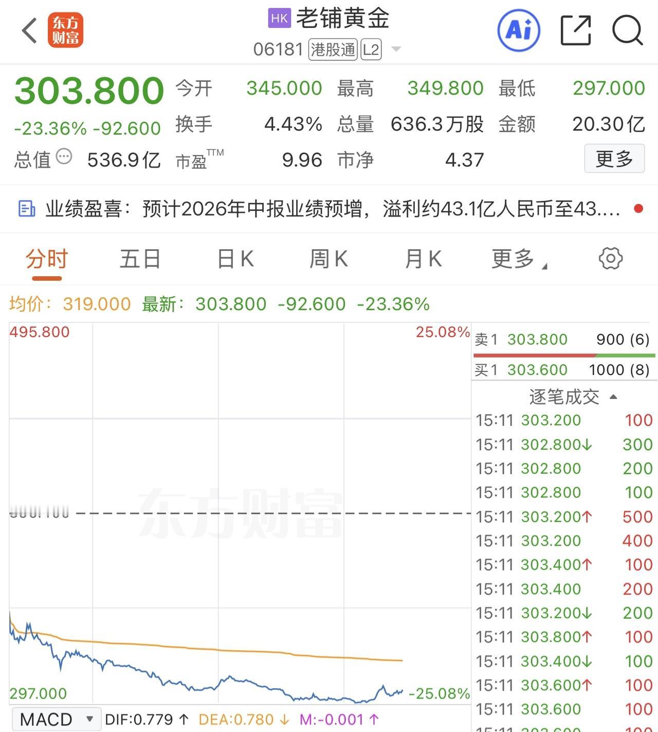 老吴老了
但也希望有人送我一件老铺
什么都行
别再跌了
这牌子做得真不错
能戴一