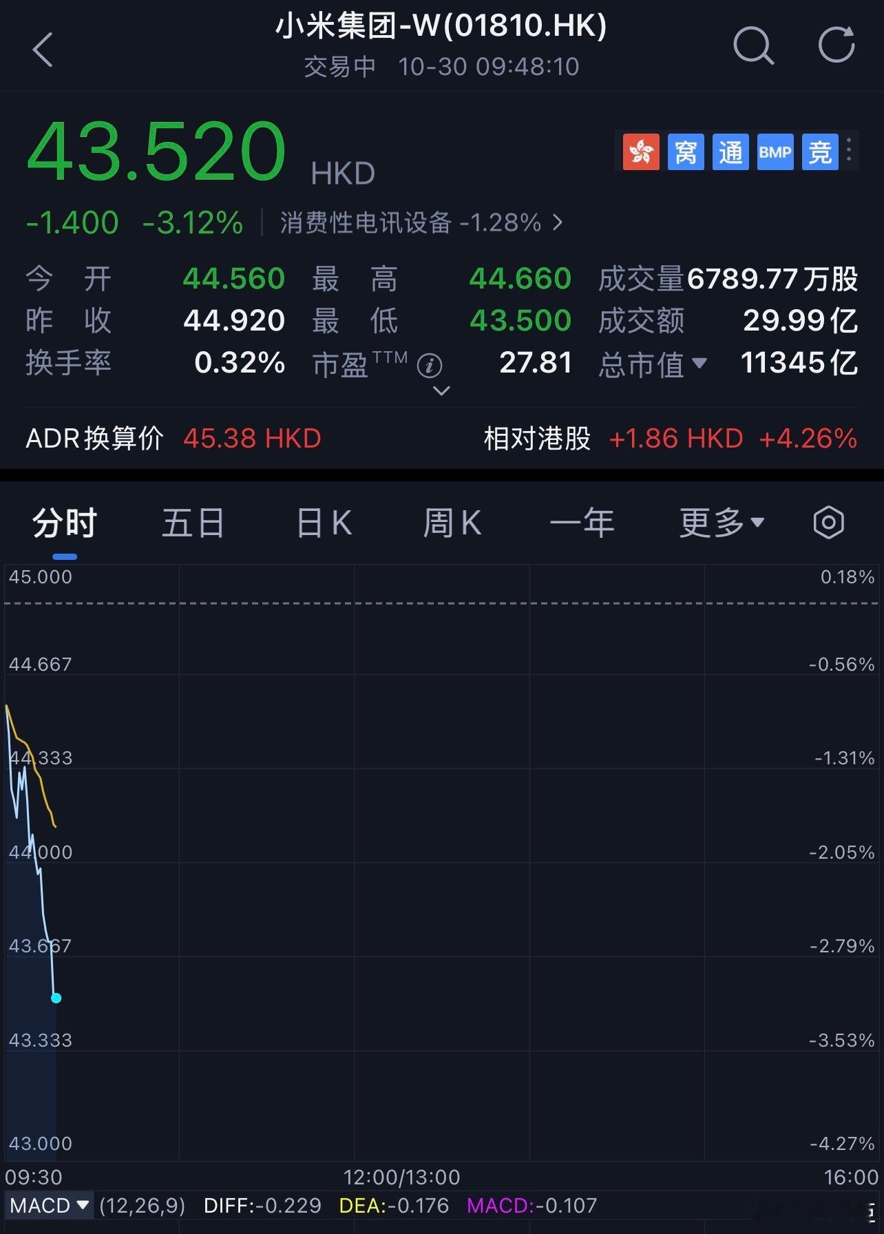 [摊手][摊手][摊手][摊手]港股 ​​​
