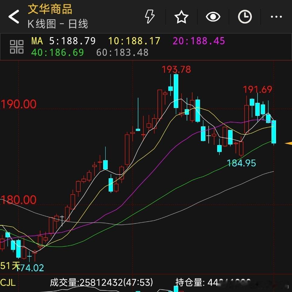10个赞以上，公布我为什么期货做空理由多学，多看，多理解 ​​​