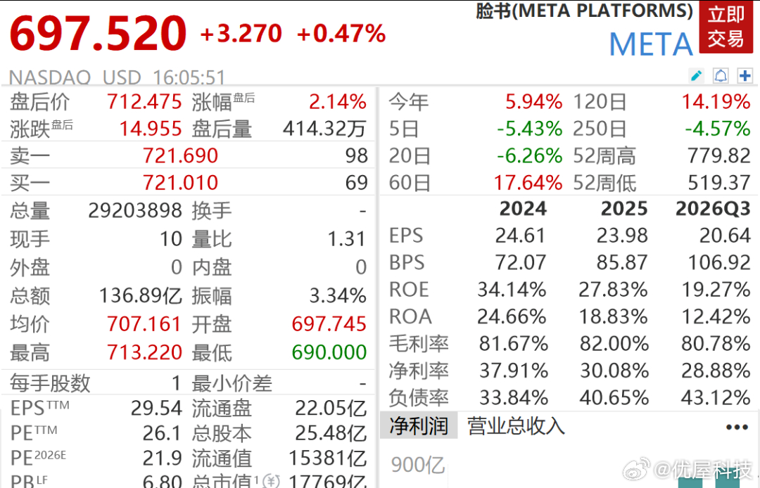 【Meta反垄断案】Meta领250亿美元罚单据财联社，美国新墨西哥州法院判令M