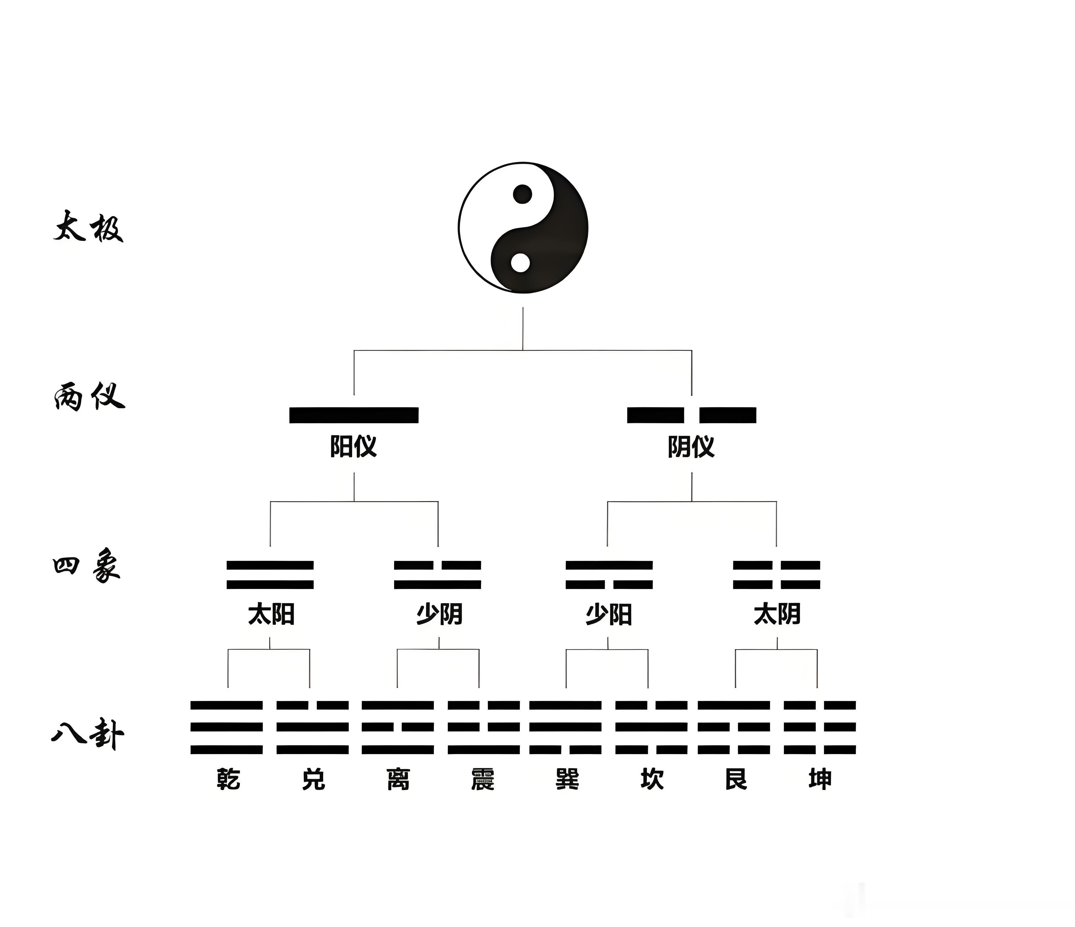 太极生两仪，分阳⚊和阴⚋，一个实线，一个虚线。两仪生四象：少阳：⚎，老阳：⚌，少