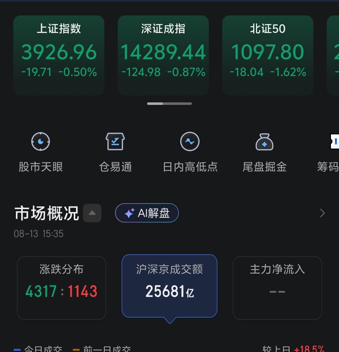 今天大部分的时间都涨的好好的，但是下午两点钟之后，市场突然变脸，掉头向下。

有