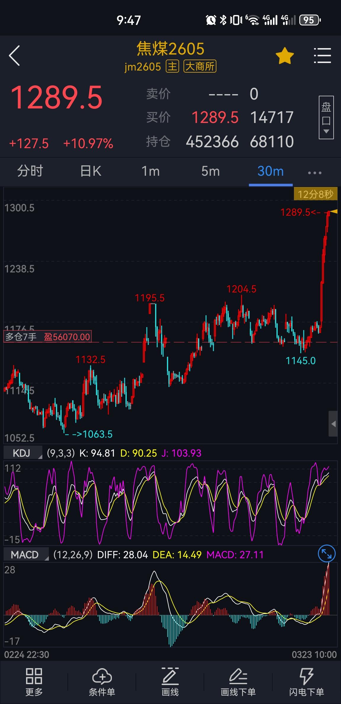 焦煤期货：
焦煤主力2605合约，上周的多头今天周一顺利涨停，100多个点了！