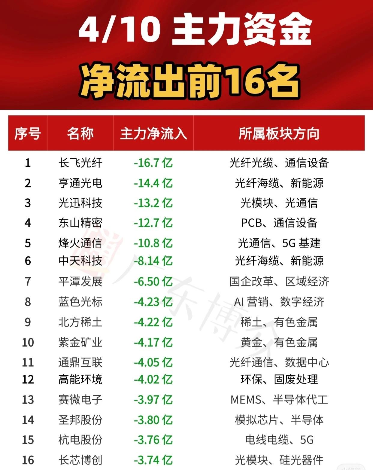 4月10日主力资金净流出前16名如下：

1. 长飞光纤，所属板块方向为光纤光缆