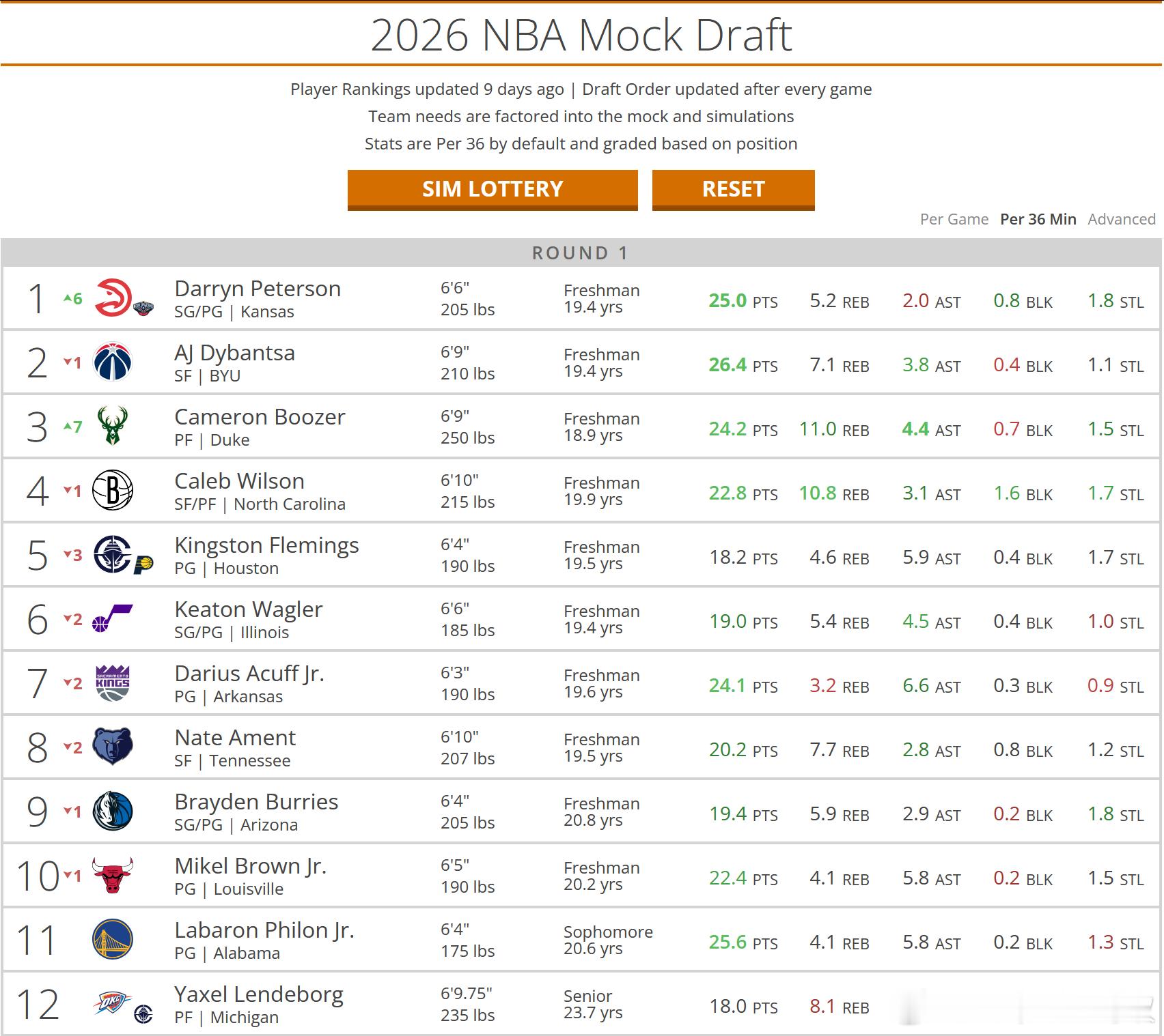 这是2026届选秀，我第一次点这个模拟选秀按钮。这个结果，非常有故事内容。 