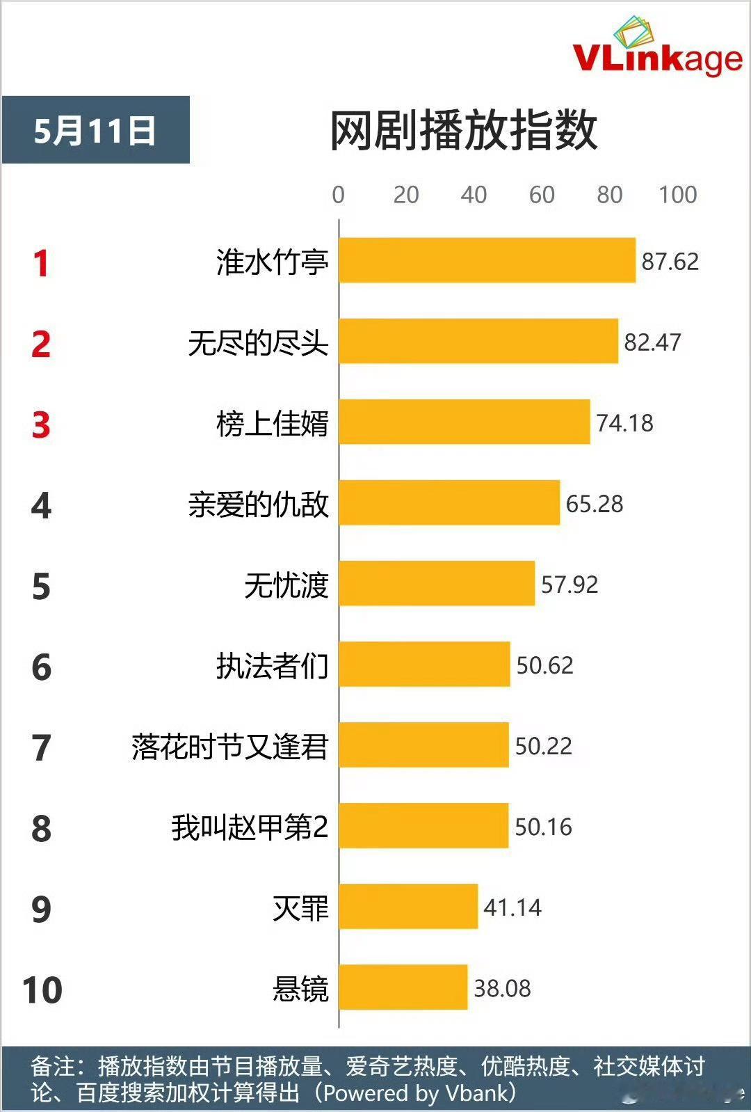 5.11日，《淮水竹亭》播放指数创新高，刘诗诗东方淮竹连续14天登顶霸屏淮水竹亭