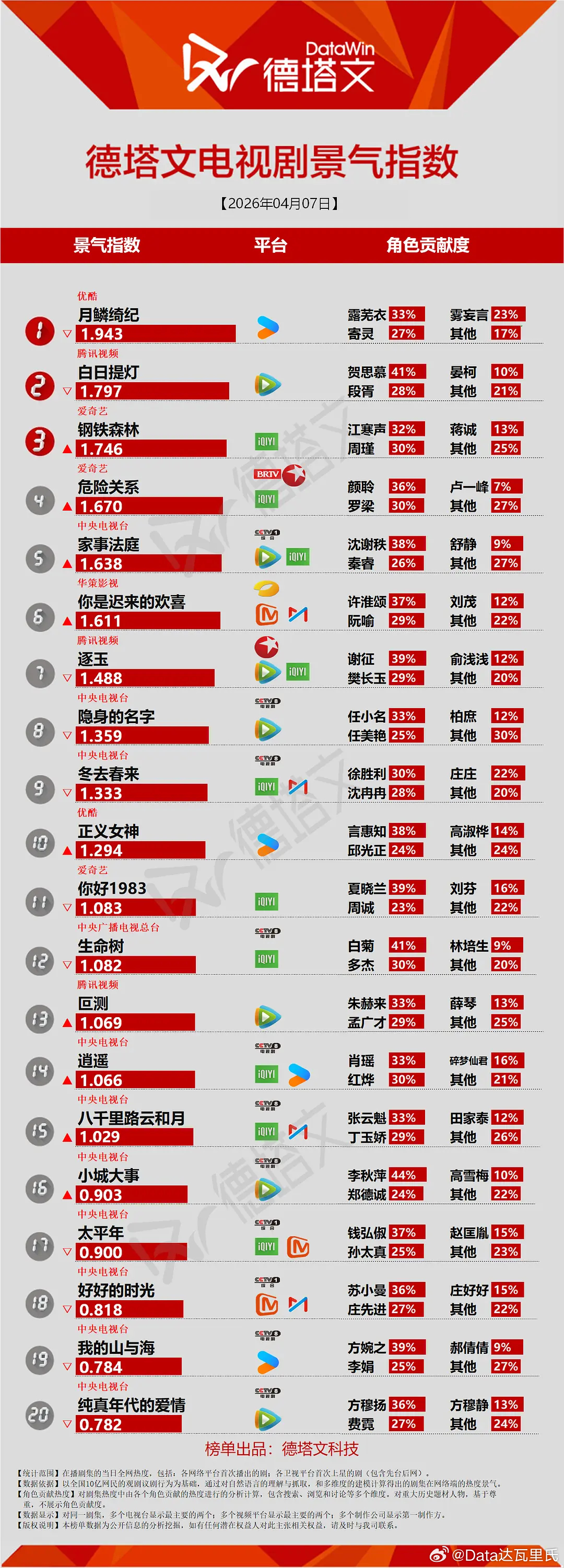 王阳、万茜八千里路云和月 首日数据首日爱奇艺站内热度5257，实时最高热度破55