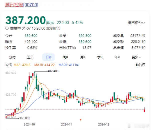 有点实力的企业都会被美国拉入清单，这腾讯与宁德受伤，其实就是金融战。 