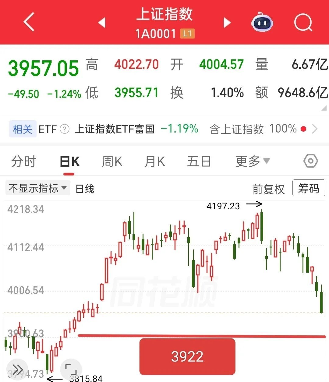 外围重锤，下周节奏已定！安心过周末外围昨夜大跌，下周一大盘大概率加速赶底，第一支