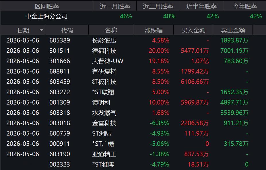 【高频扫货做T！顶级量化席位“中金上海分公司”一日席卷四大热门股】今年以来，“中