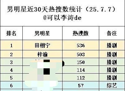 田栩宁近30天热搜数第一田栩宁梓渝30天上了1000多个热搜哇塞，真的是火了🔥