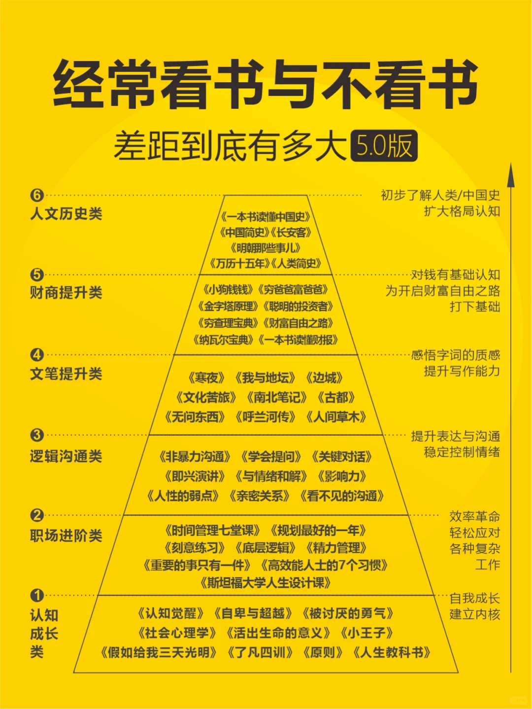 经常看书与不看书，差别到底有多大