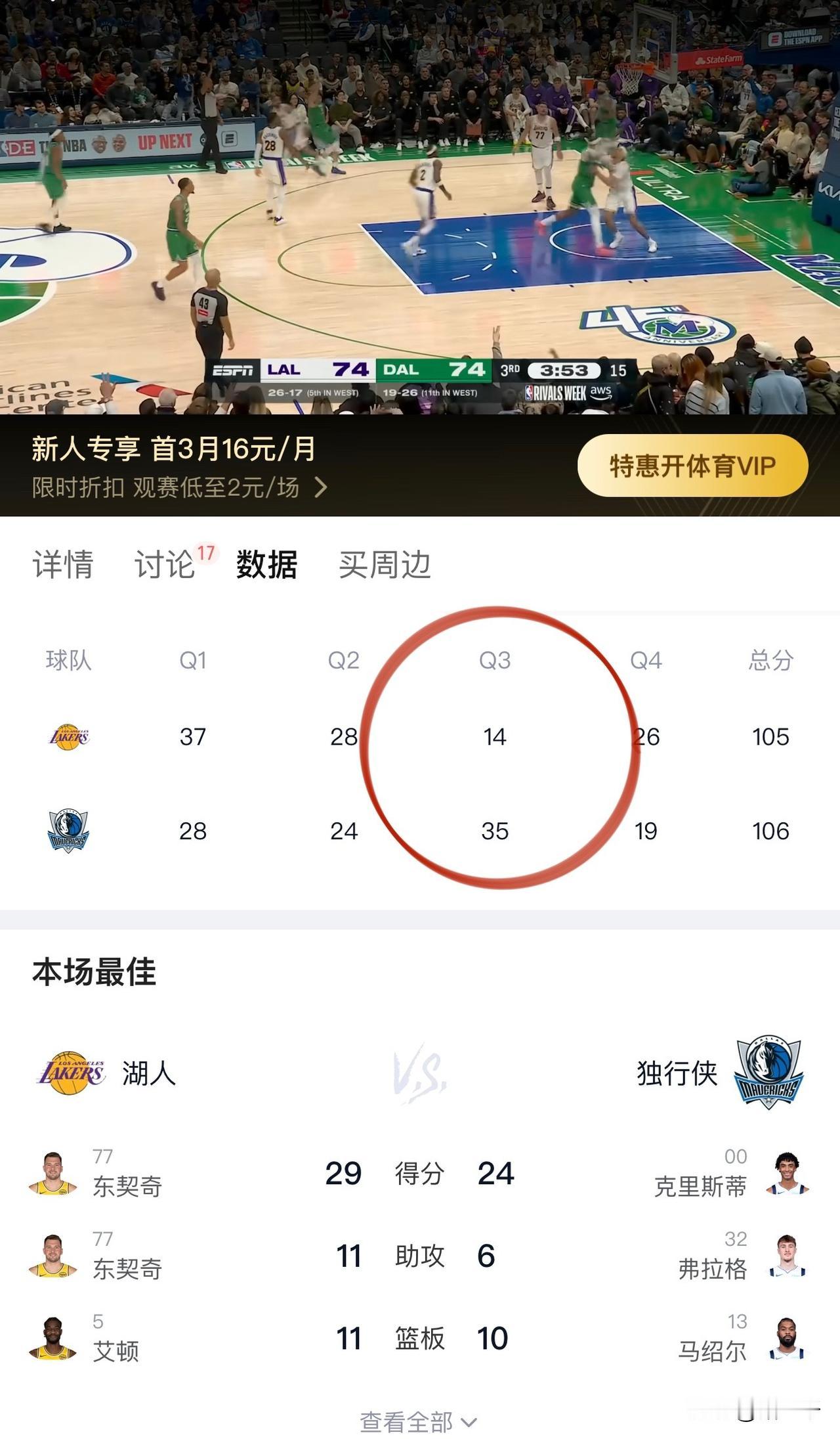 湖三崩又回来了！
不过今天侥幸赢下一局。
现在对湖人总冠军不抱期望了，
能进季后