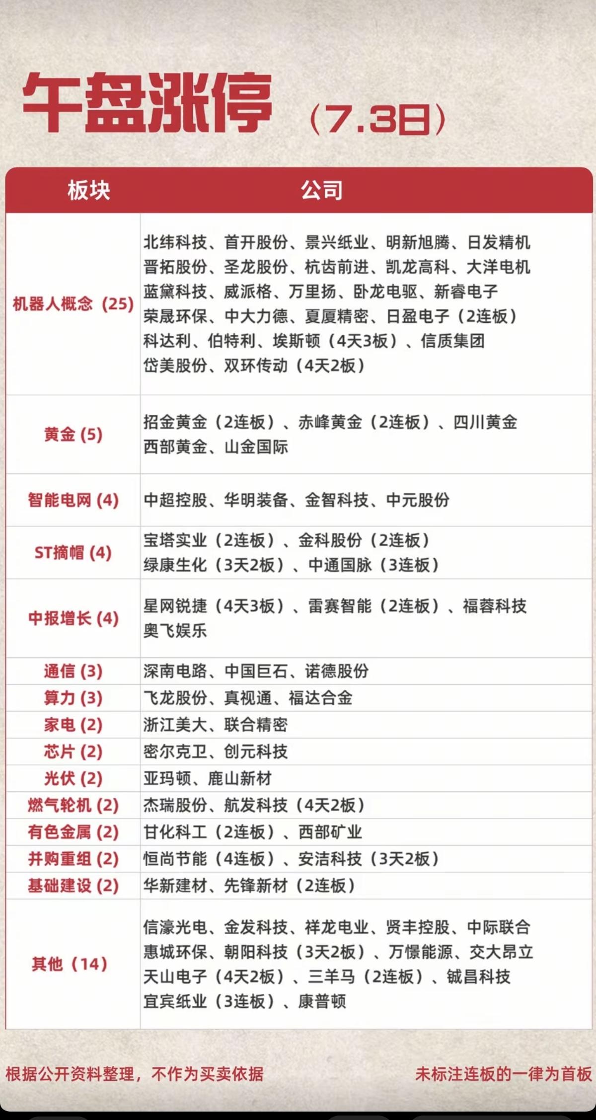 7.03周五   涨停板：题材+明细分布！
    
机器人      25股涨