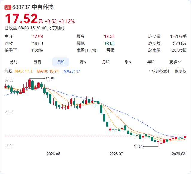 中自科技牵手成都机动车公司，共建联合实验室，瞄准国七排放标准关键窗口期

8月3