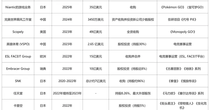 字节游戏又有新结局？彭博社：字节正与沙特Savvy谈判出售沐瞳