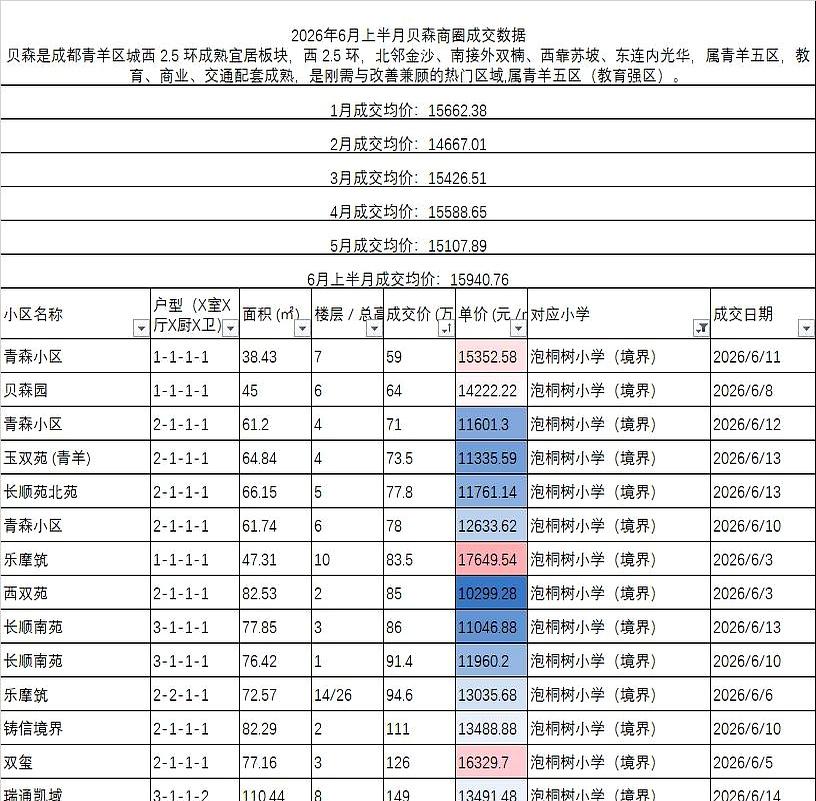 深夜翻到贝森商圈6月上半月成交，心里一紧：1-6月均价15662→14667→1
