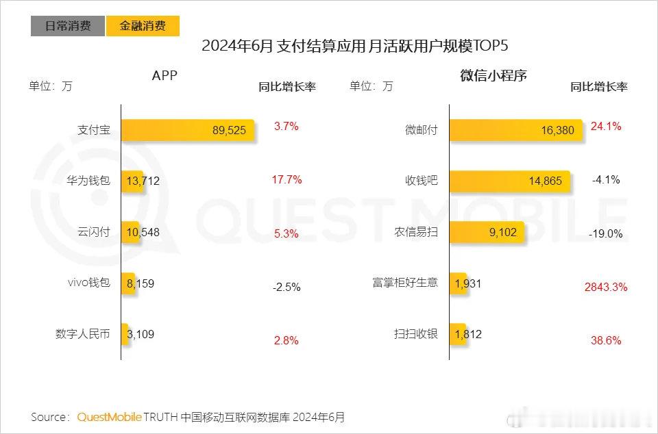 华为钱包月活1.3亿，同比增长17.7%。[舔屏][舔屏][舔屏] ​​​