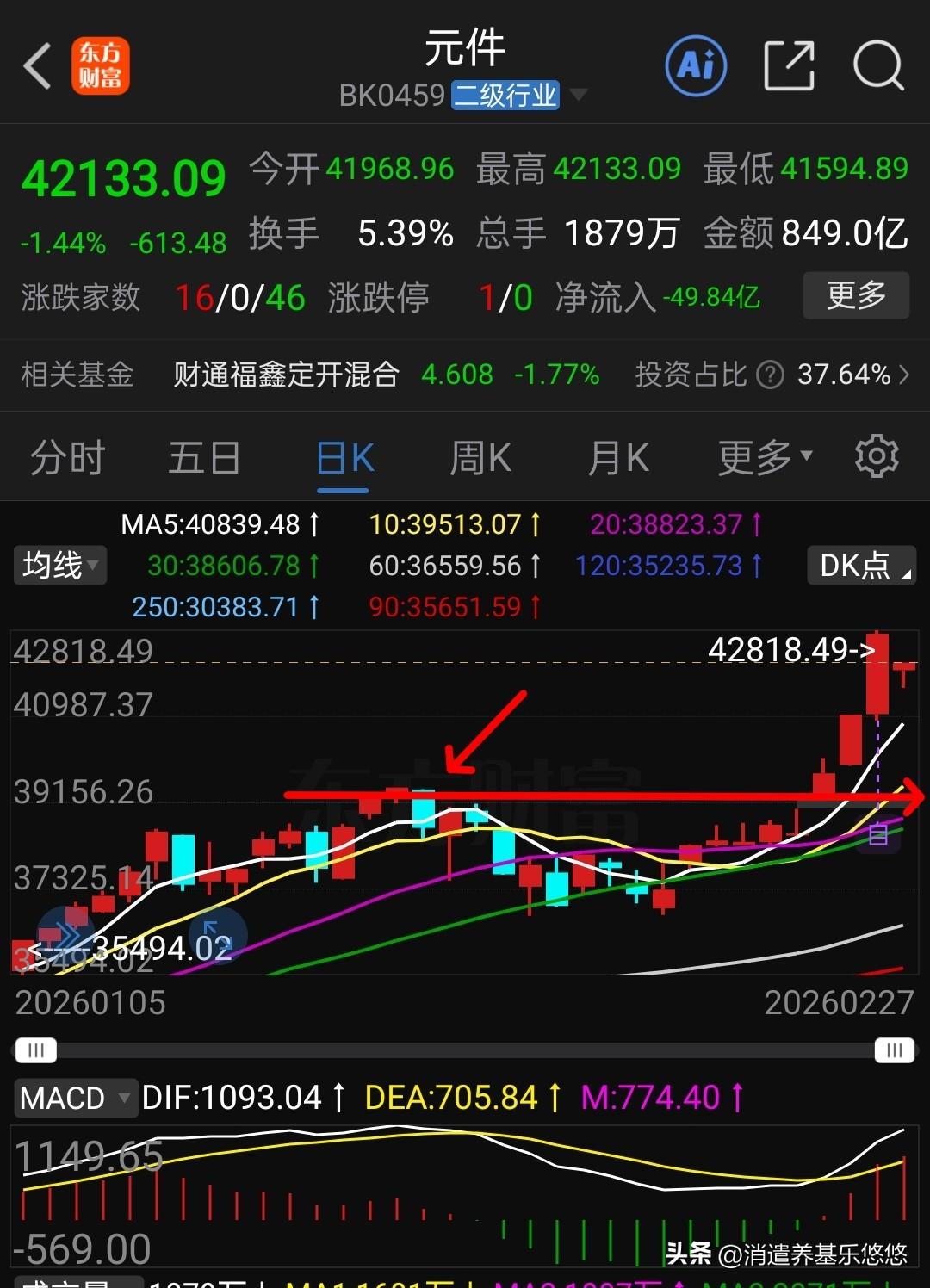 大家目光集中在半导体芯片cpo有色金属卫星航天等热门赛道，却忽视了这个板块，近期