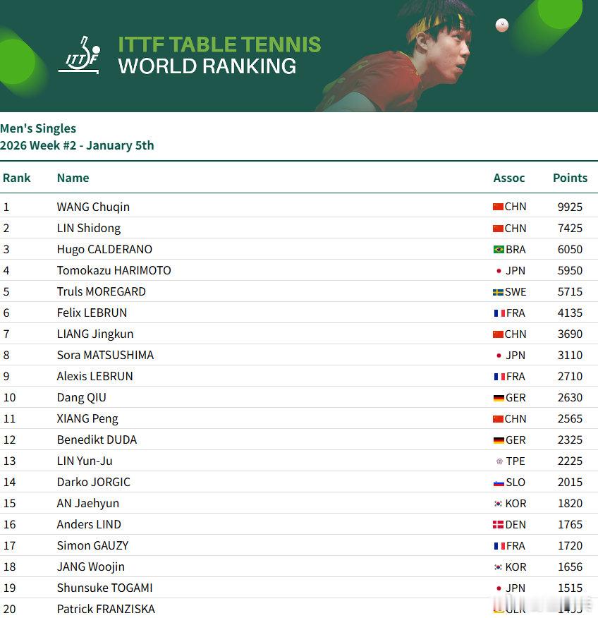 国际乒联2026第2周排名男单：王楚钦9925分、林诗栋位列前二，梁靖崑位列第7