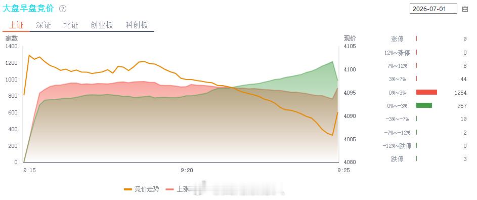 不知产半导体什么时候回调，但老登医药涨了一天即结束，其它板块大概率是一日游，如果