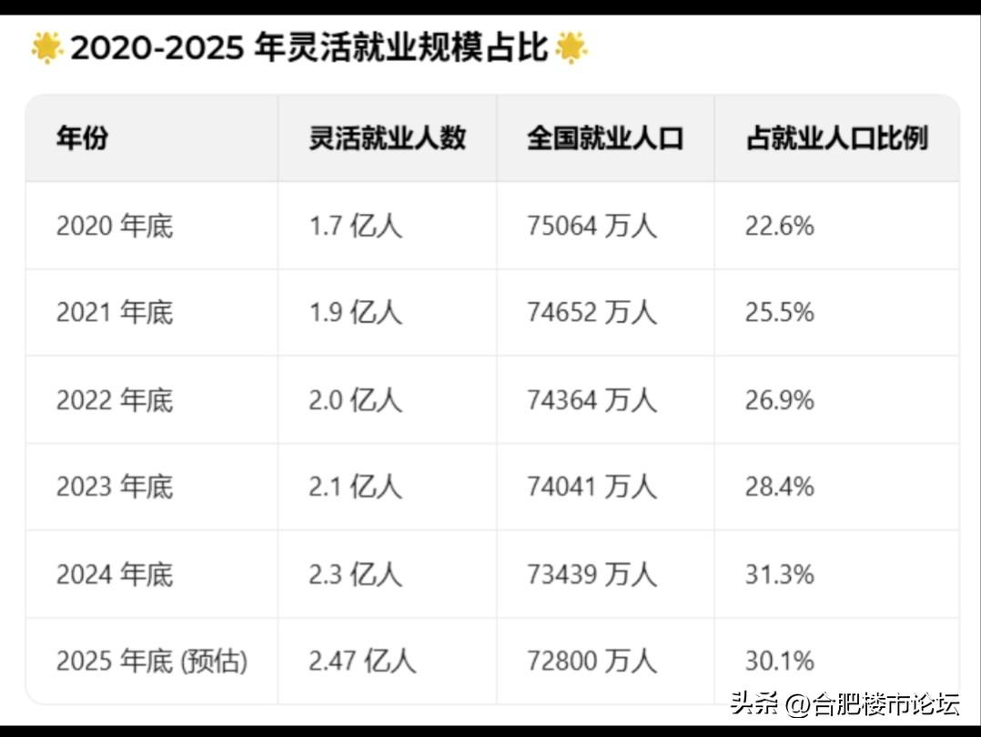 灵活就业人数逐年上升，这个其实可以理解为失业的人，或者为没有稳定工作的。只是叫灵
