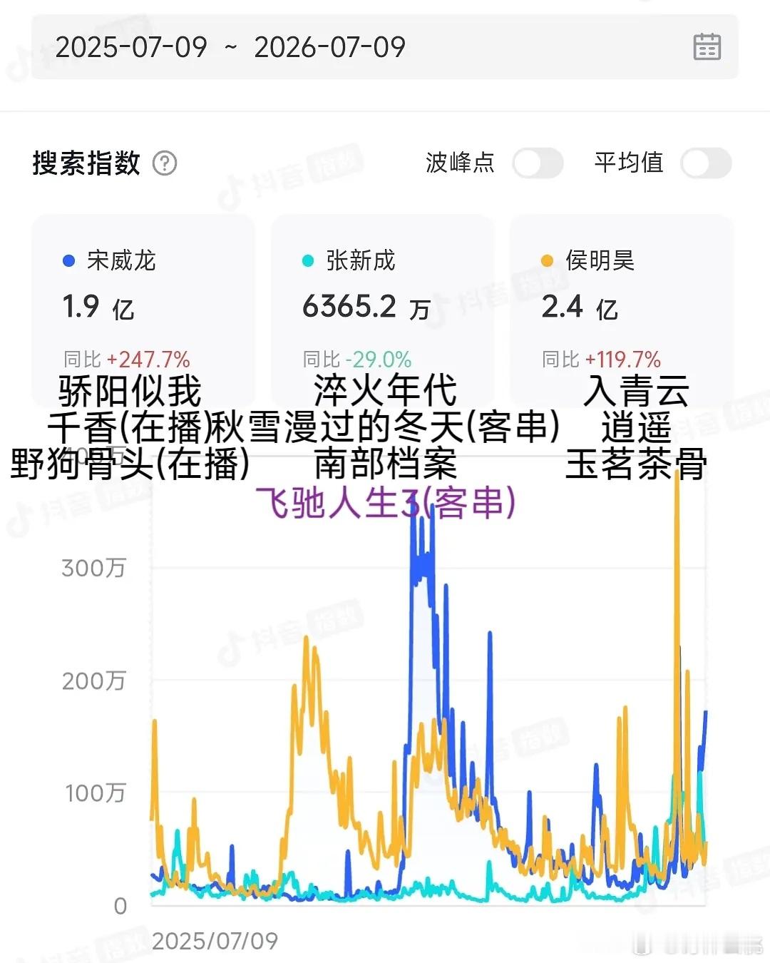 95🥜近一年抖指指数巅峰是有关剧集的，也很少 