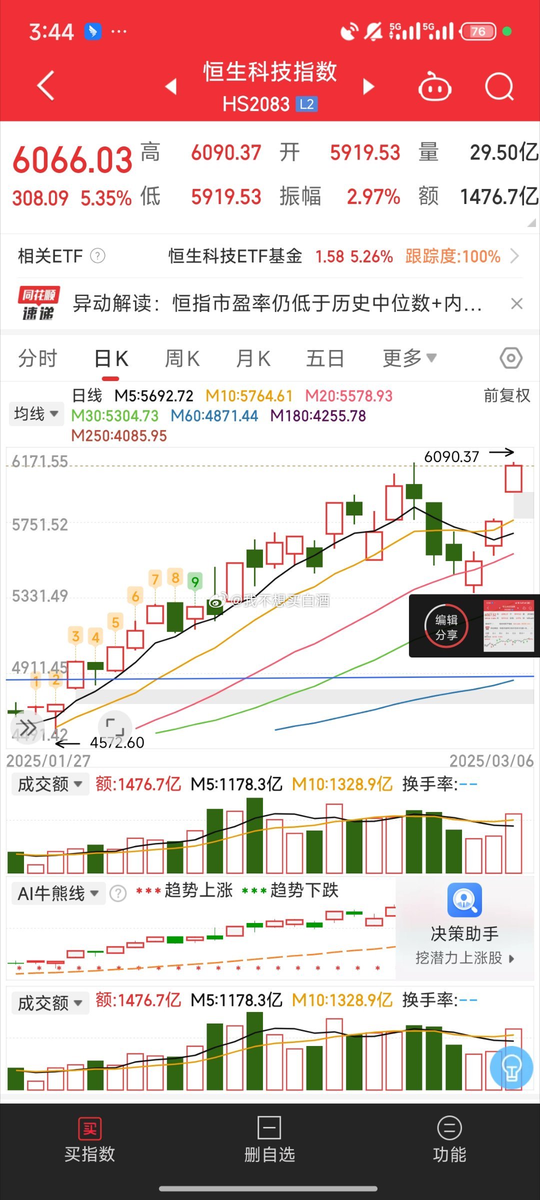 #基金[超话]# 下午3点后开会中 港股突破了！虽然马上回落 但是是个信号[二哈