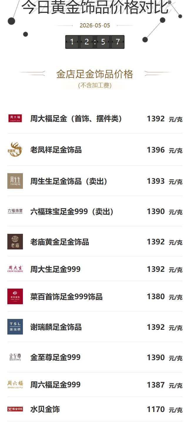 虽然周一
国际金价大幅暴跌，
但是国内处于五一
黄金周假期中，
也是黄金的销售旺