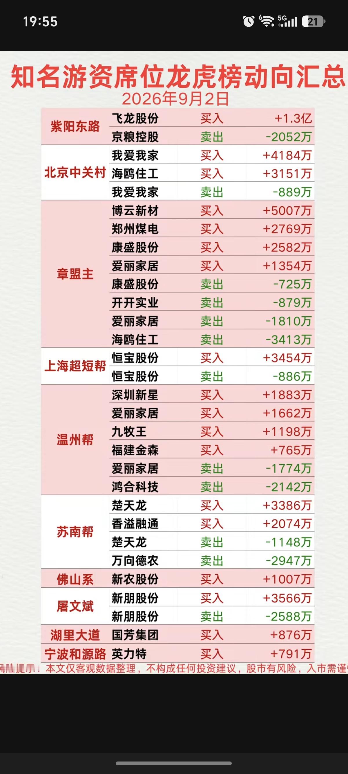 9.03周三  知名游资抢筹  龙虎榜！

低位挖掘  买入  英力特
龙腾东路