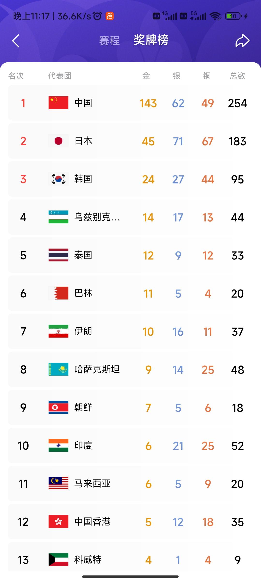 9月29日亚运会比赛结束最新积分榜前12名
第一中国143金，62银49铜
第二