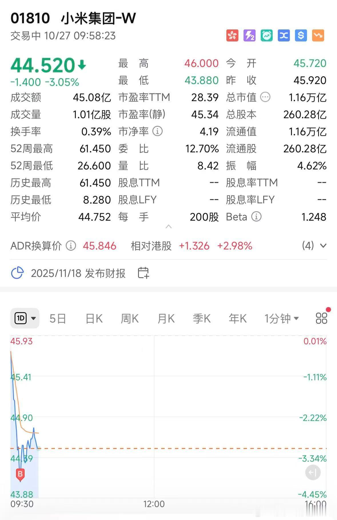 早上又拿零花钱加了点小米，买的逻辑并不复杂：当前性价比很高。小米当前的45hkd