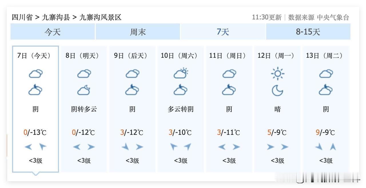 噢！1月7日到13日，四川九寨沟，可能不会下雪……1月14日和15日，九寨沟可能