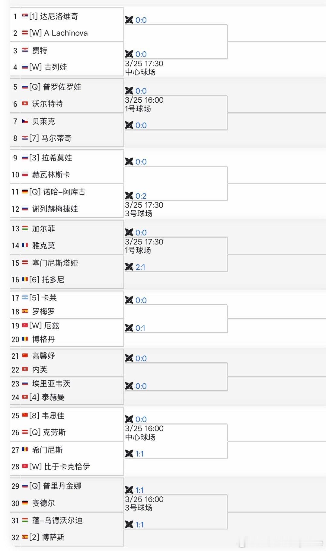 【WTA125K】🇹🇷安塔利亚站签表🇨🇳高馨妤vs🇨🇭内芙🇨🇳韦