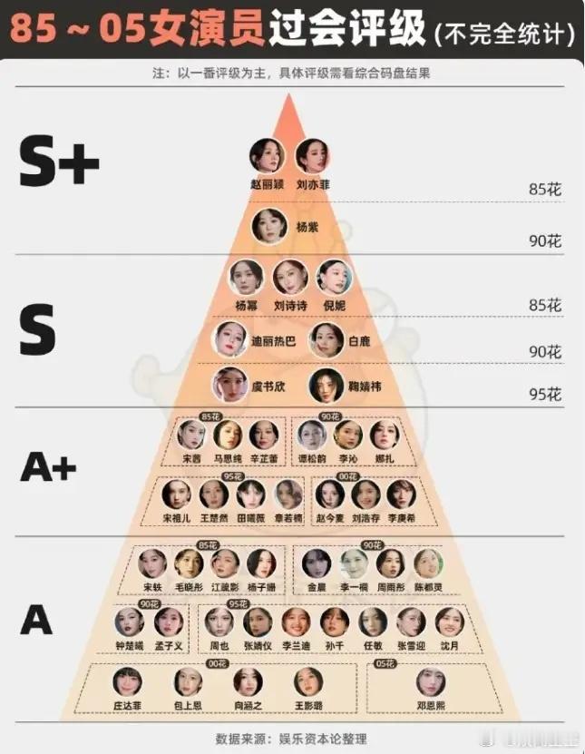 媒体总结的内娱生花单人过会的艺人S+项目能单人过会的女演员是赵丽颖，刘亦菲，杨紫