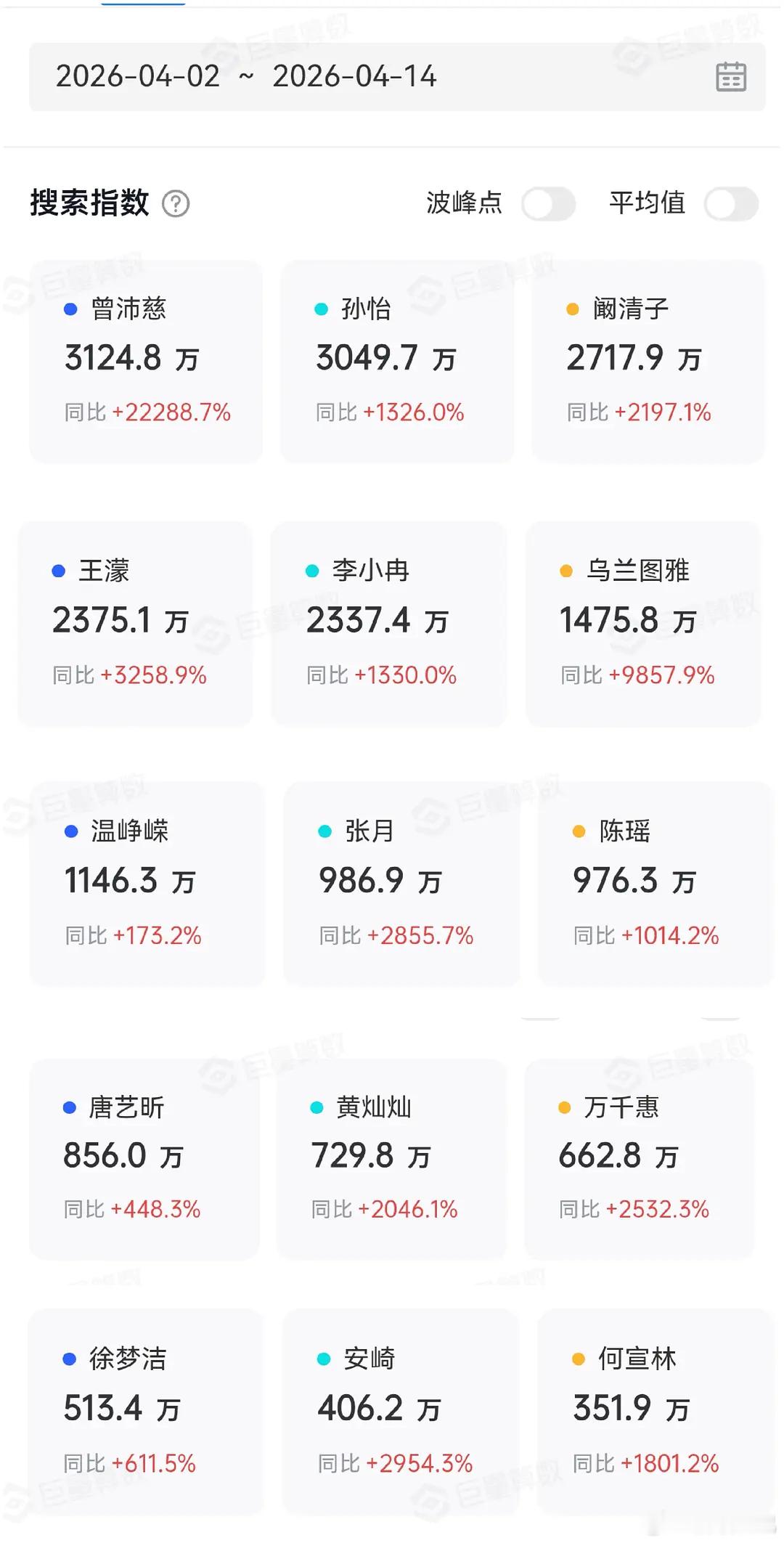 乘风2026开播到现在抖指排名前三：曾沛慈、孙怡、阚清子 