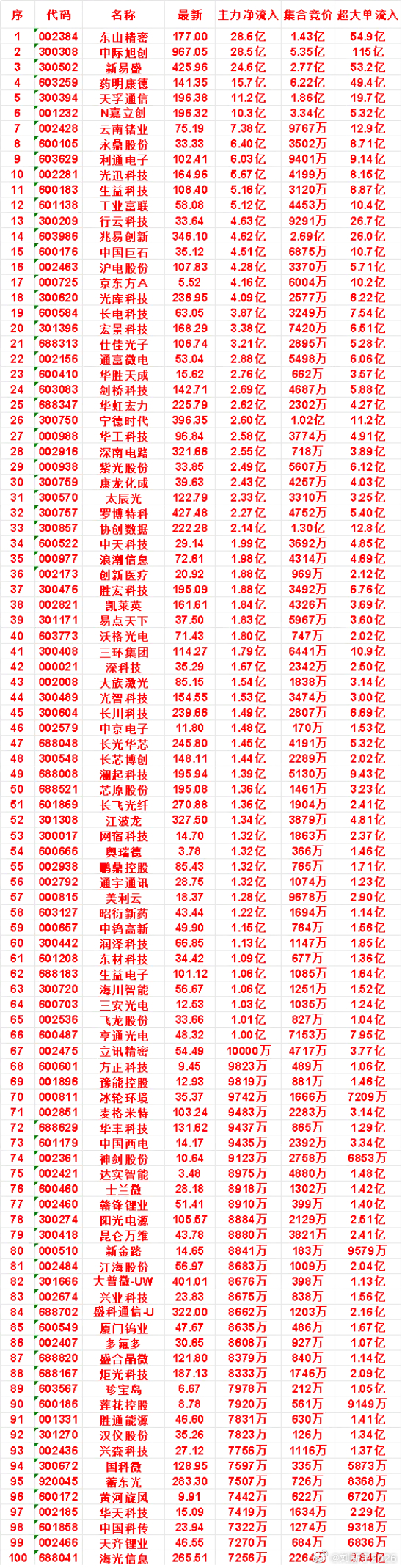 8月4日开盘45分钟，主力资金“买入的 ”的名单一览！ 