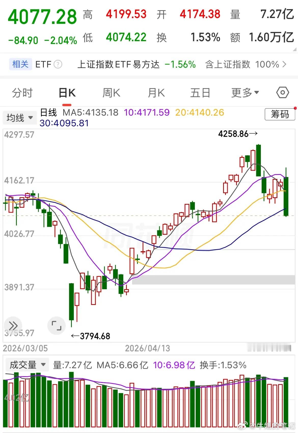 A股突然下跌原因找到了发生了什么？ 大盘放量大跌2.04%，直接跌破30日线和4