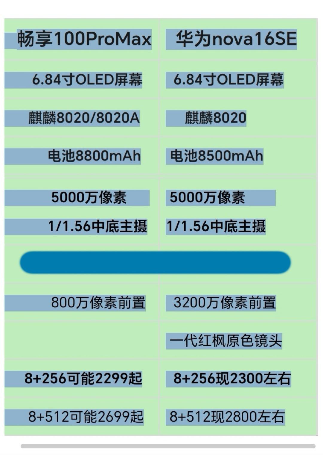 华为畅享100ProMax和华为nova16SE手机配置很接近，考虑这两款手机的