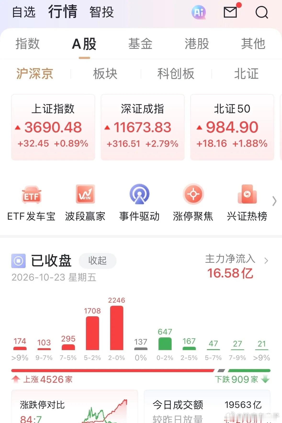 早盘下破3600点，近5000只个股下跌，引起恐慌盘，然后午后大幅上涨，最后45