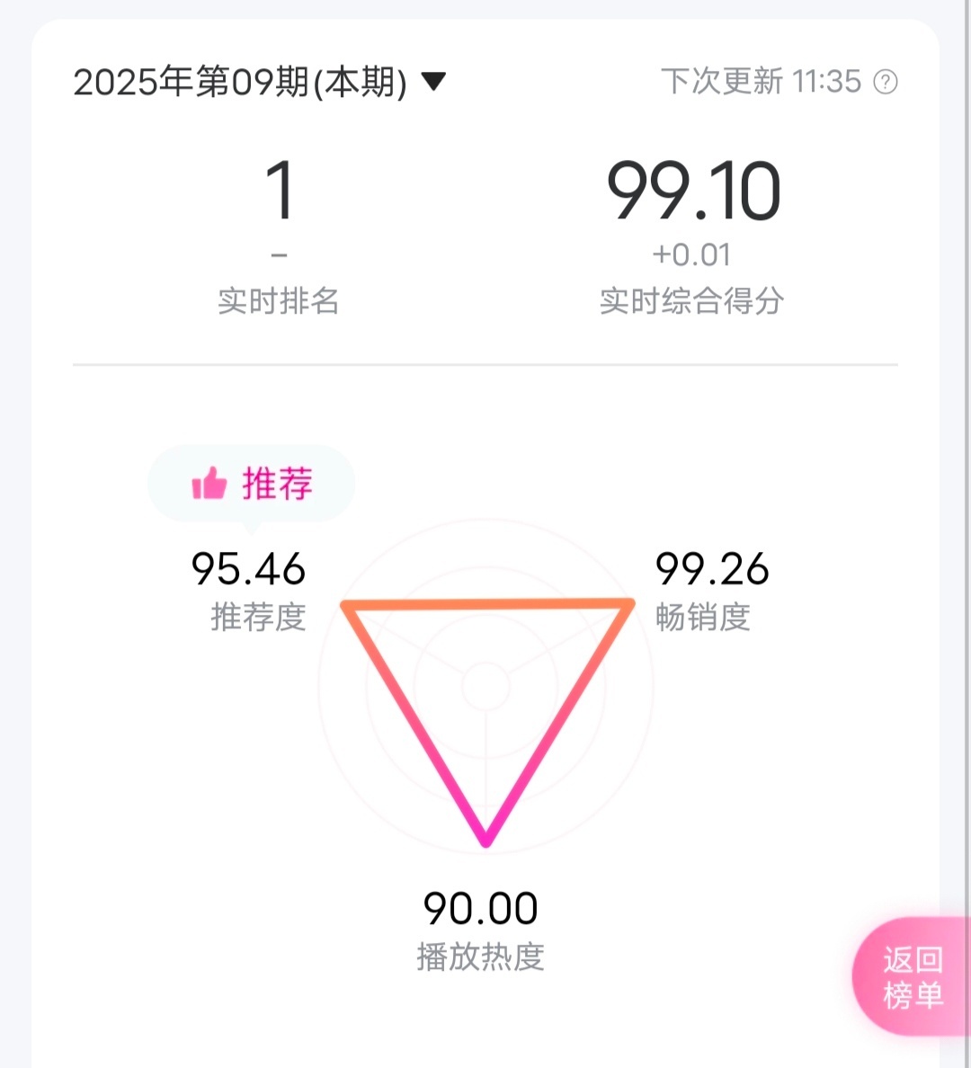 tg：宋亚轩spr. 99.10！！由你榜总榜第二！！[哆啦A梦吃惊][哆啦A梦