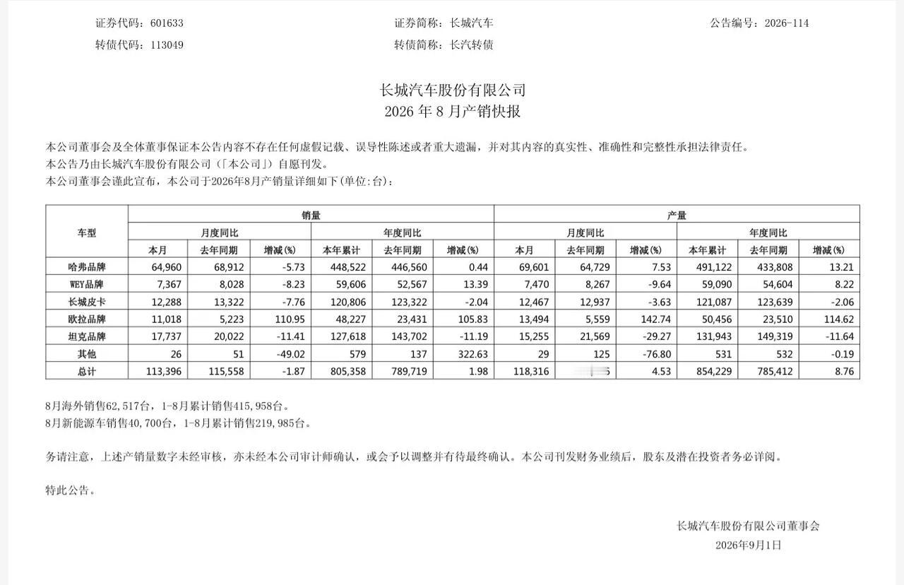 长城汽车销量，总体看“国内恢复期，海外成长期”，从8月各个品牌同比数据看，确认是