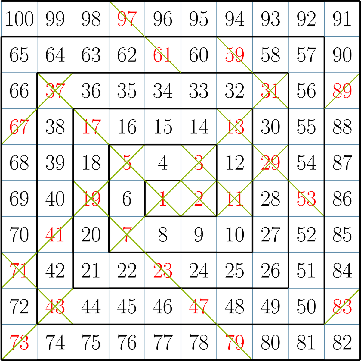 质数螺旋/乌拉姆螺旋。数学家乌拉姆注意到，当数字螺旋排列时，有大量质数出现在对角