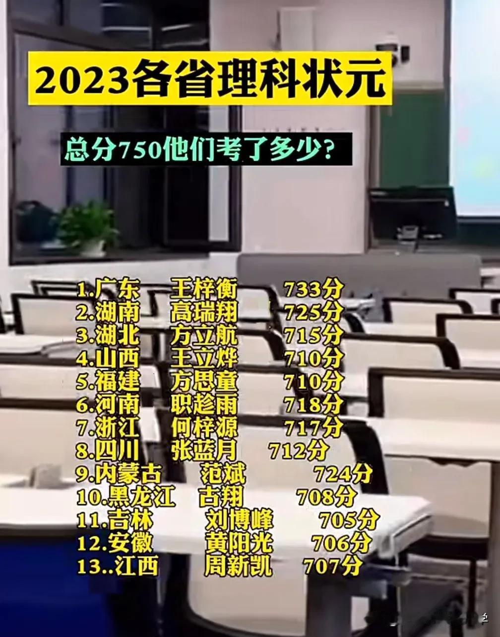 2023各省理科状元分别都考了多少分，
满分750分，广东最高分733分[赞]
