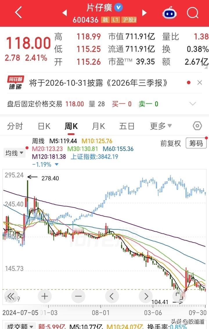 我认识的一位福建朋友，这几年在几只老牌中药股上，前后亏了二十多万，最让他难受的是
