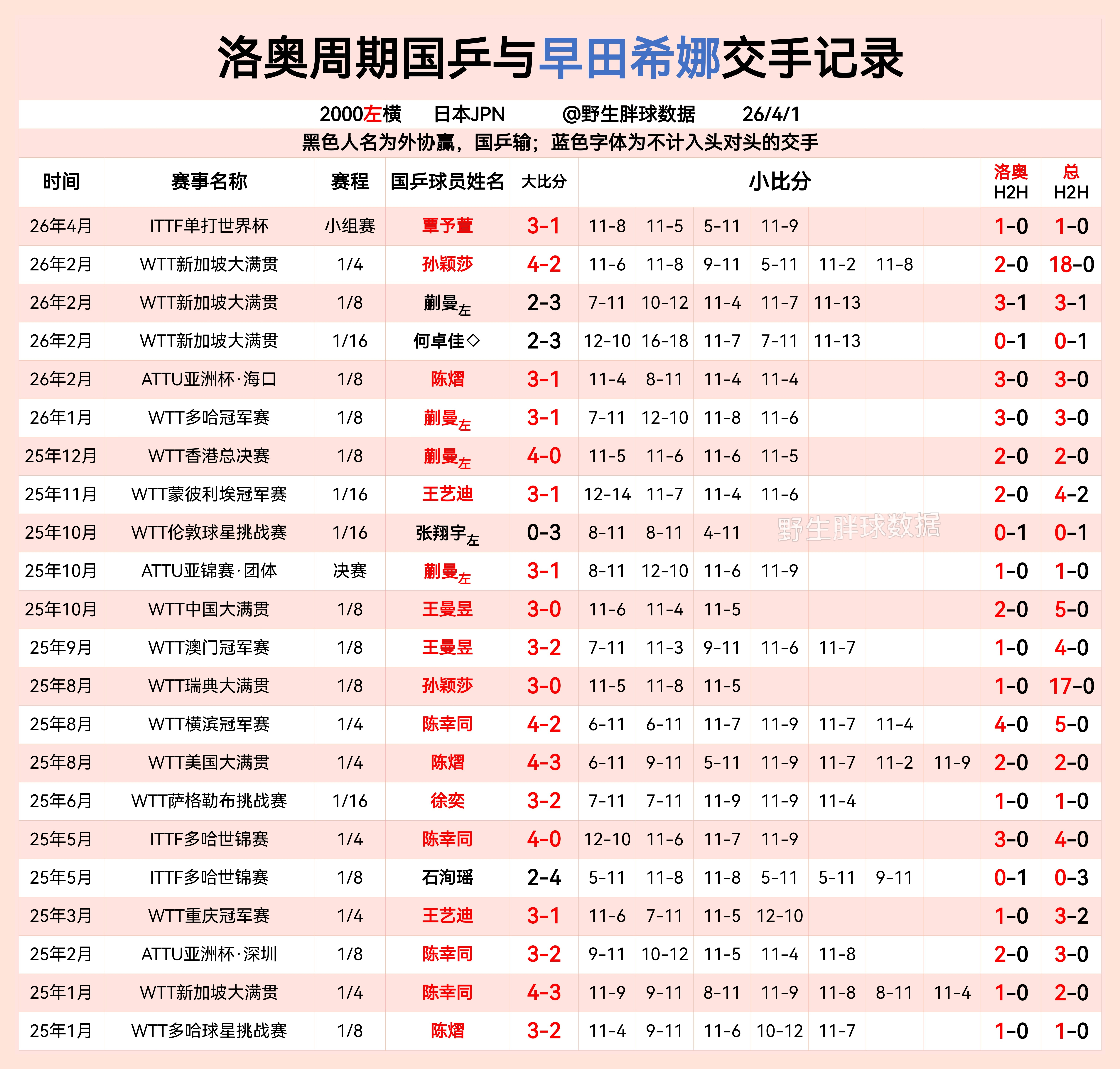 LA周期国乒女队与早田希娜交手记录更新26澳门世界杯世锦赛前会集体更新一波，欢迎