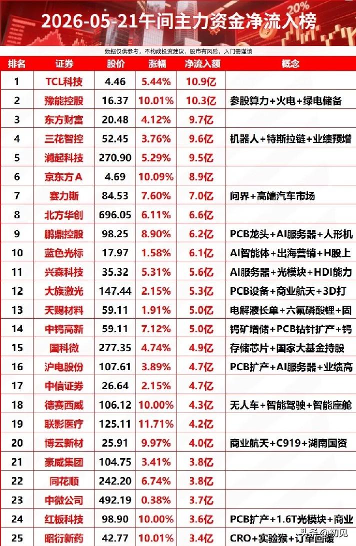午间资金抢筹TOP25：主力重仓的这些赛道，藏着市场最强主线信号！
 
今日午盘