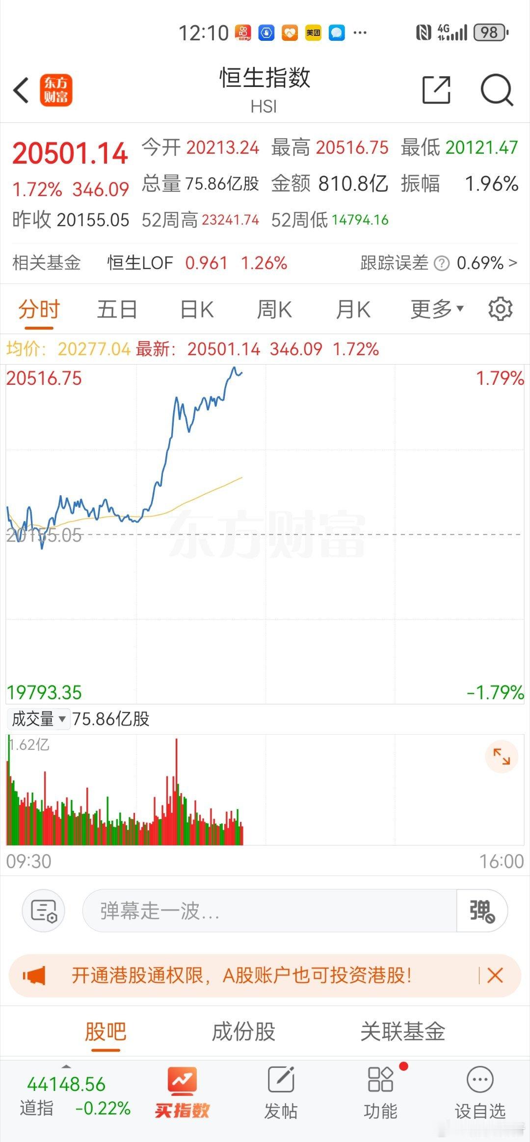 港股这走势，比咱A股强多了 