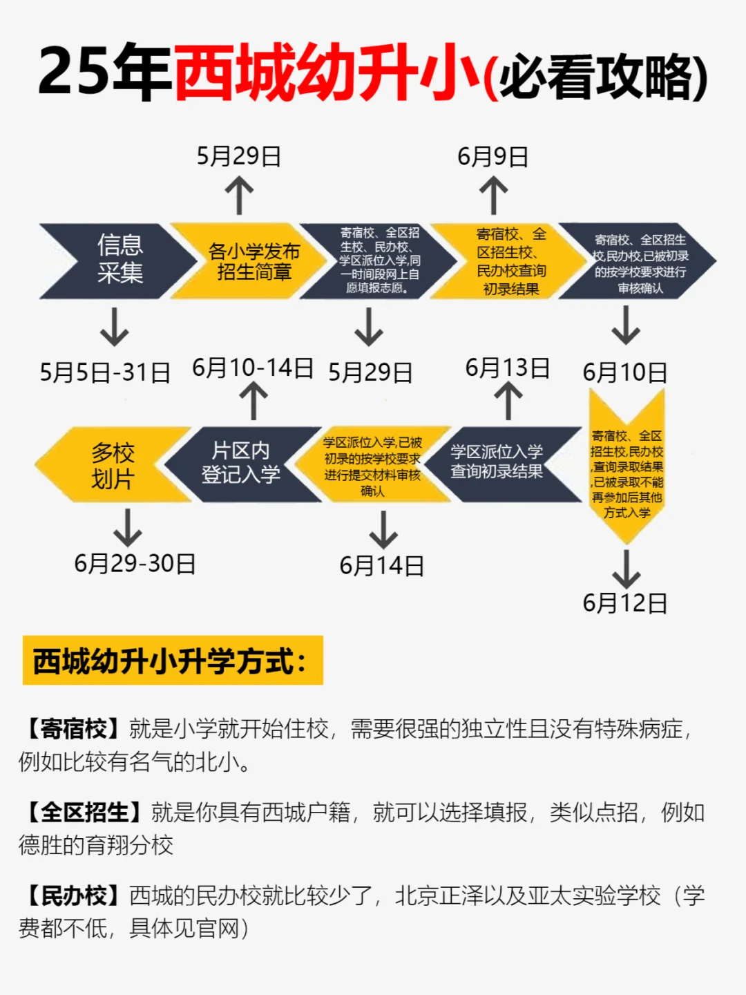 25年西城幼升小妈妈必看‼️超全攻略‼️